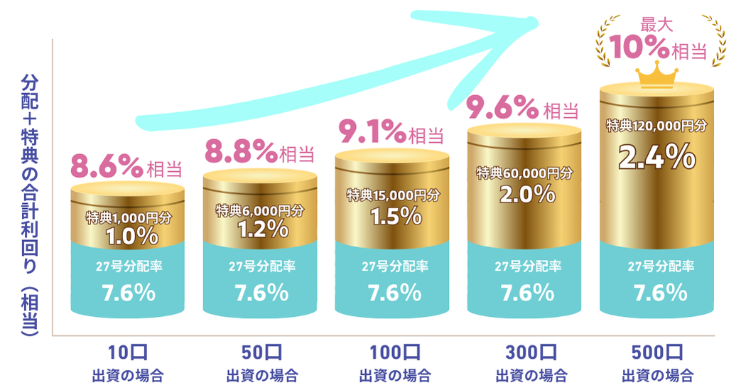 DARWIN funding 開発型27号 キャンペーン特典