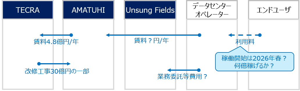 80号　大阪データセンター　お金の流れ