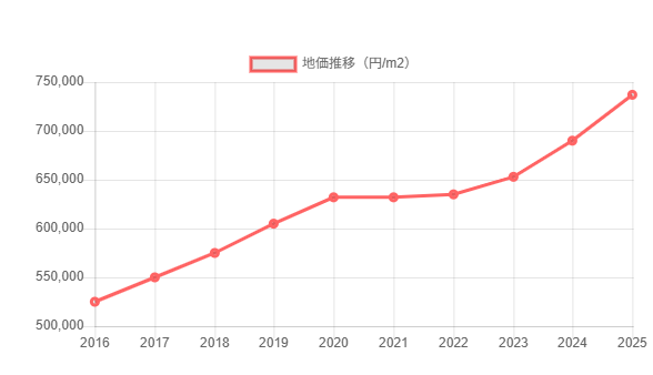 周辺地価推移（出典：すみふの仲介ステップ）