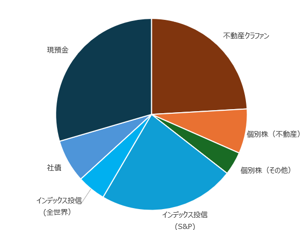 2024年末投資ポートフォリオ全体バランス