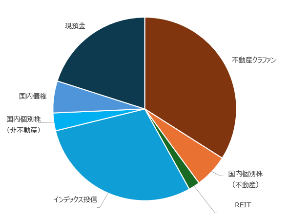 2025年末投資ポートフォリオ全体バランス
