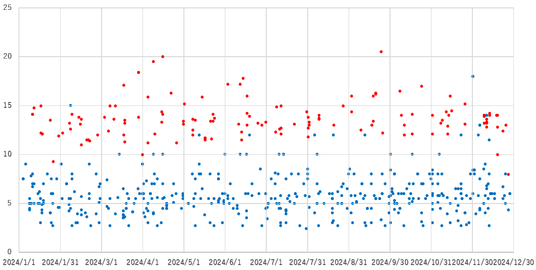 2024年の想定利回りの変遷