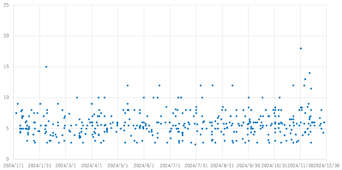2024年の想定利回り（ヤマワケエステートを除く）の変遷