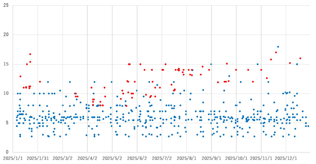 2025年の想定利回りの変遷