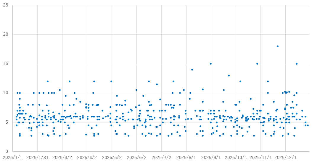 2025年の想定利回り（ヤマワケエステートを除く）の変遷