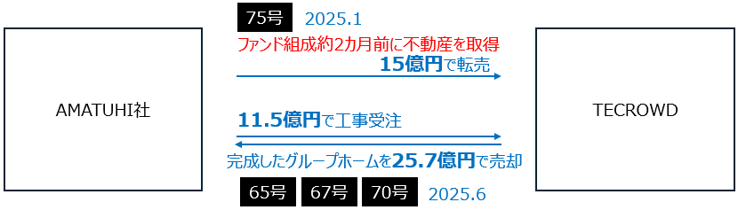 TECROWDとADM社の取引事例